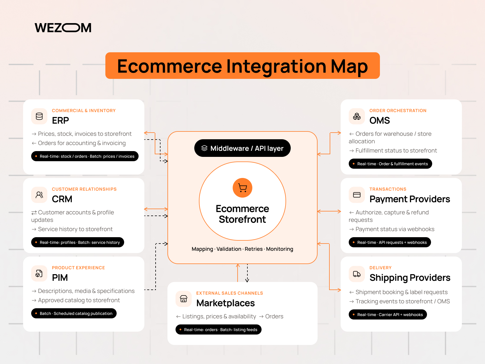 Ecommerce integration map connecting ERP, CRM, PIM, OMS, payments, shipping and marketplaces for ecommerce consultancy